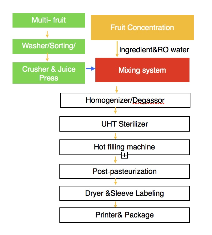 Juice beverage process