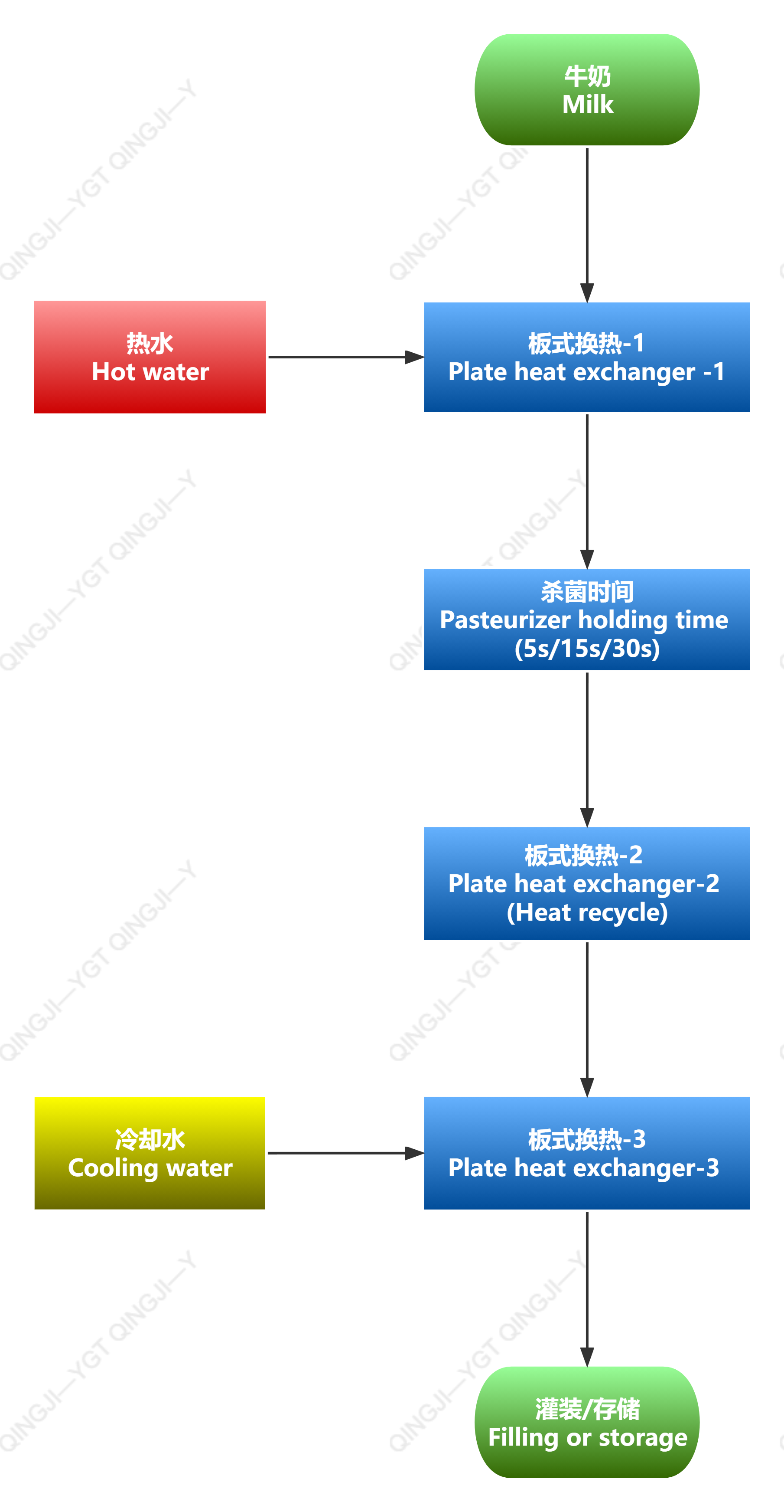 Plate Sterilizer——Flow Chart