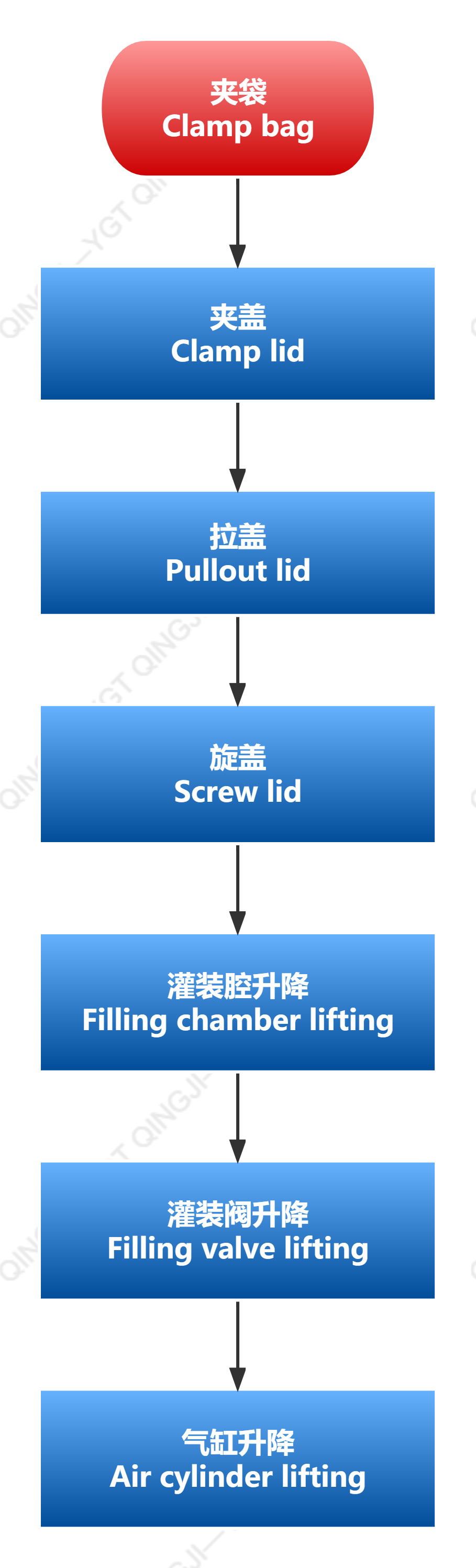 Aseptic filler——Flow Chart