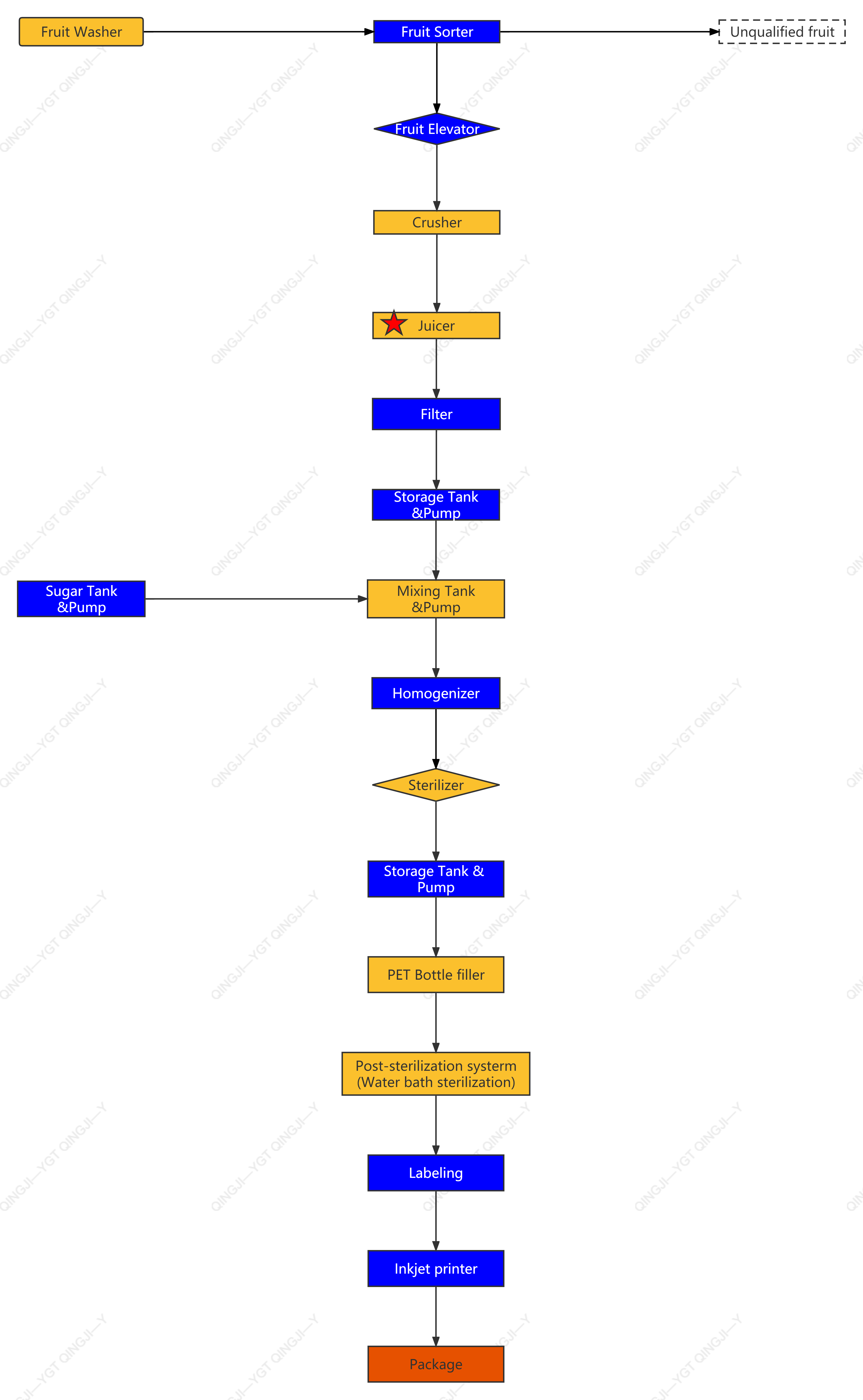 Flow Chart&mdash;&mdash;Ginger process