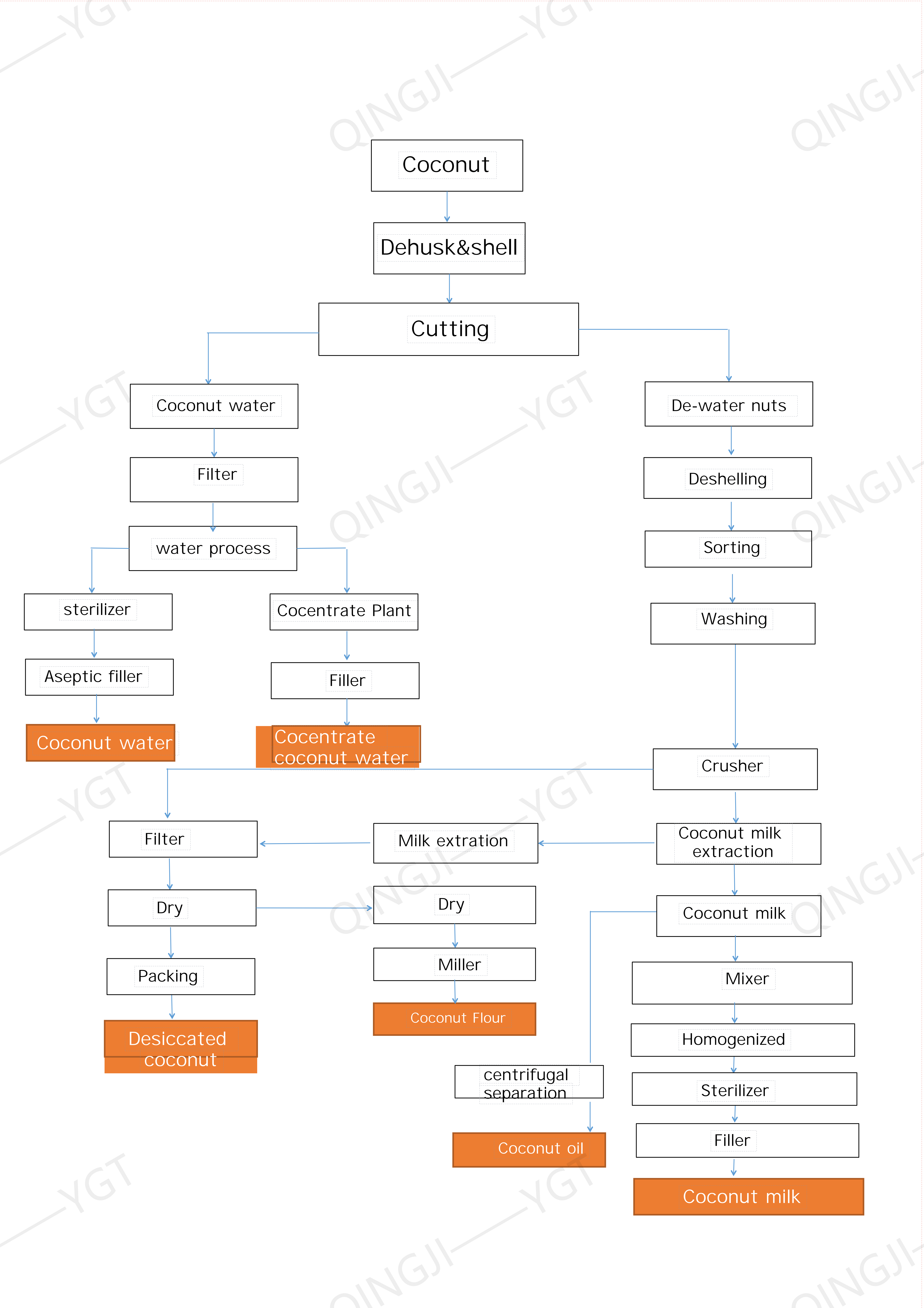 Flow Chart——Coconut process