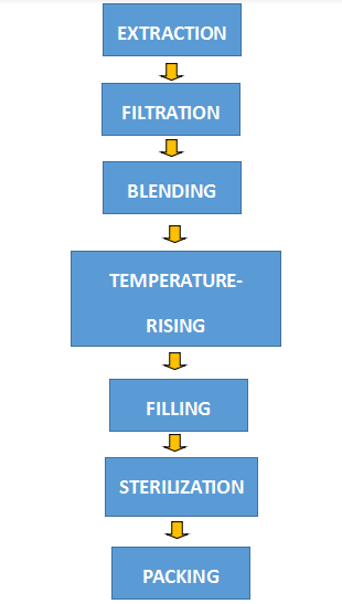 Tea drinks process